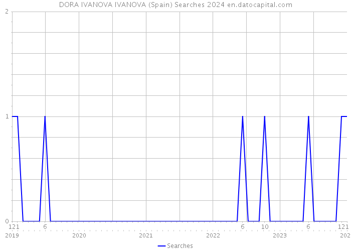 DORA IVANOVA IVANOVA (Spain) Searches 2024 