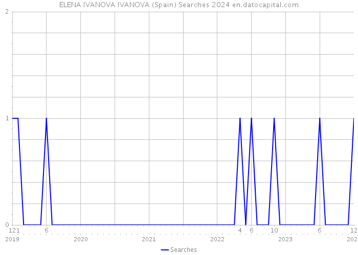 ELENA IVANOVA IVANOVA (Spain) Searches 2024 