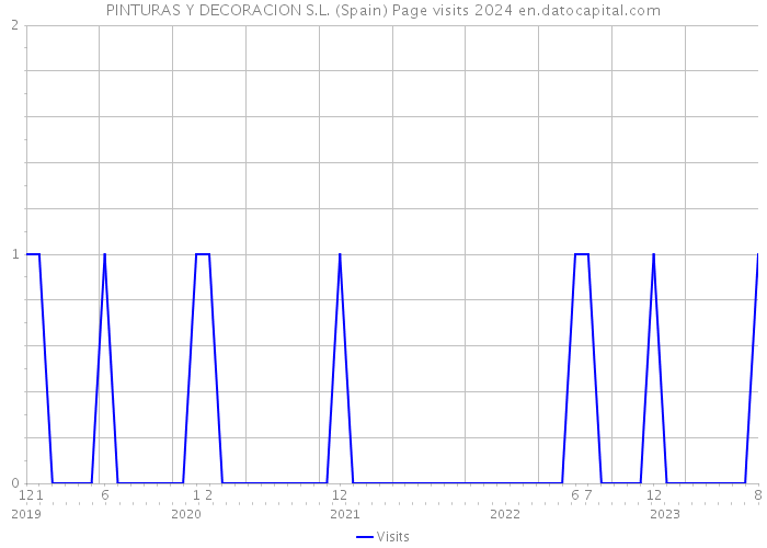 PINTURAS Y DECORACION S.L. (Spain) Page visits 2024 
