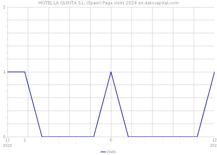 HOTEL LA QUINTA S.L. (Spain) Page visits 2024 