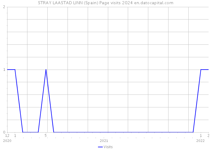 STRAY LAASTAD LINN (Spain) Page visits 2024 