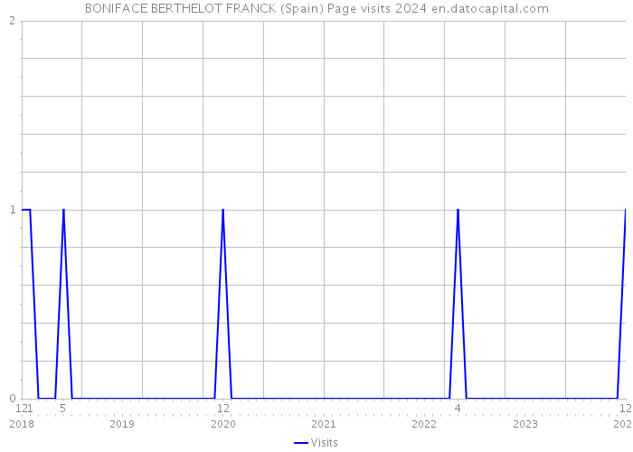 BONIFACE BERTHELOT FRANCK (Spain) Page visits 2024 