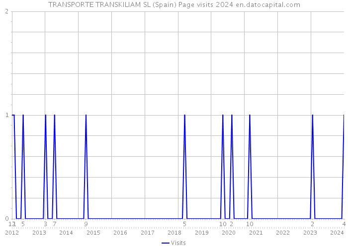TRANSPORTE TRANSKILIAM SL (Spain) Page visits 2024 