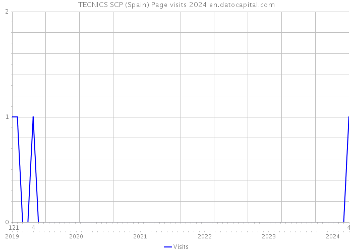 TECNICS SCP (Spain) Page visits 2024 