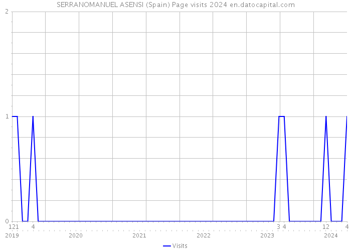 SERRANOMANUEL ASENSI (Spain) Page visits 2024 