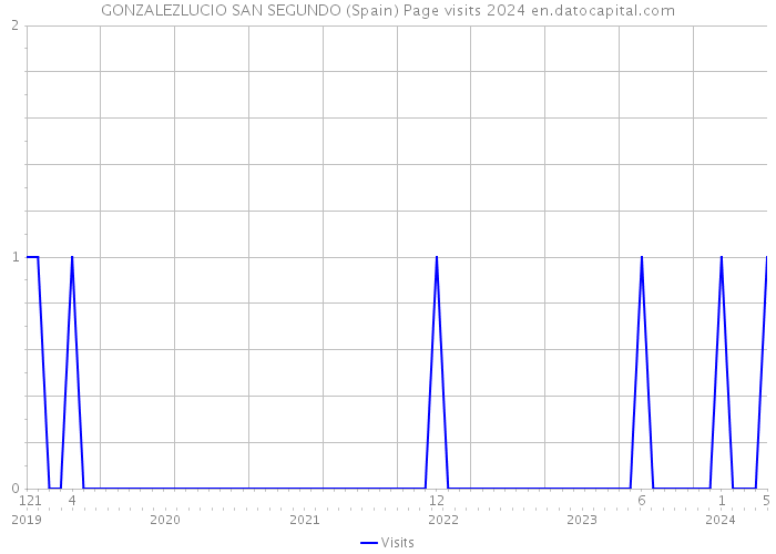 GONZALEZLUCIO SAN SEGUNDO (Spain) Page visits 2024 