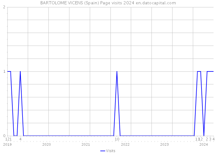 BARTOLOME VICENS (Spain) Page visits 2024 