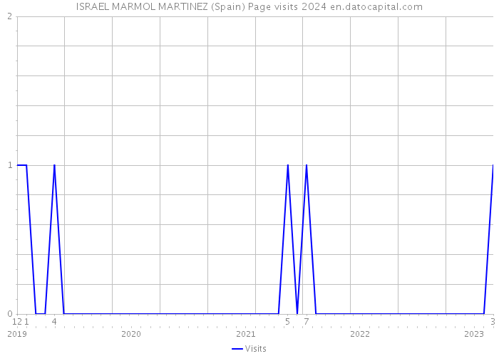 ISRAEL MARMOL MARTINEZ (Spain) Page visits 2024 