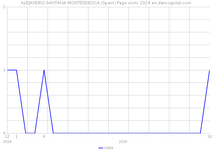 ALEJANDRO SANTANA MONTESDEOCA (Spain) Page visits 2024 
