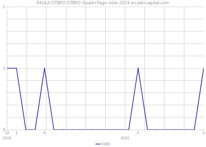 PAULA OTERO OTERO (Spain) Page visits 2024 