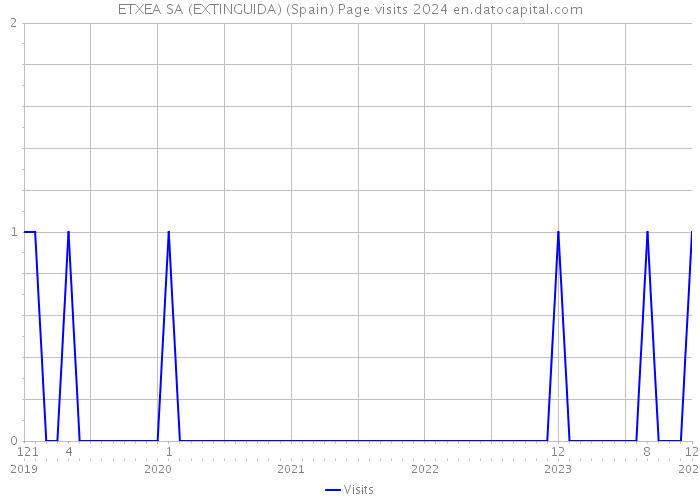 ETXEA SA (EXTINGUIDA) (Spain) Page visits 2024 
