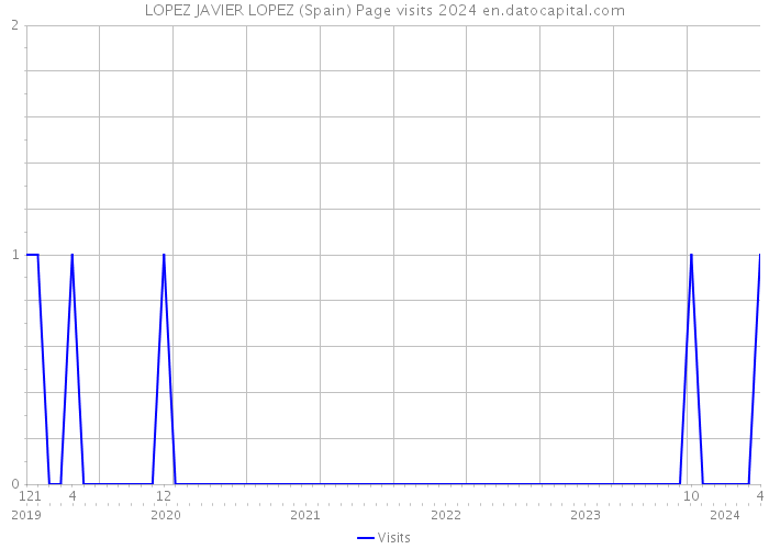 LOPEZ JAVIER LOPEZ (Spain) Page visits 2024 