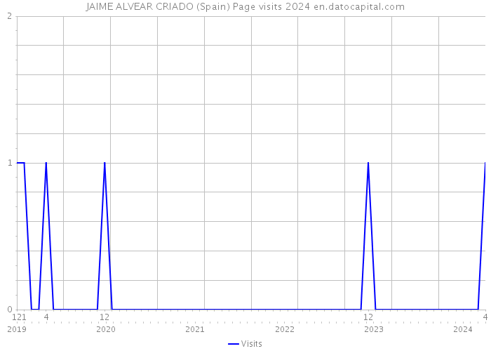 JAIME ALVEAR CRIADO (Spain) Page visits 2024 