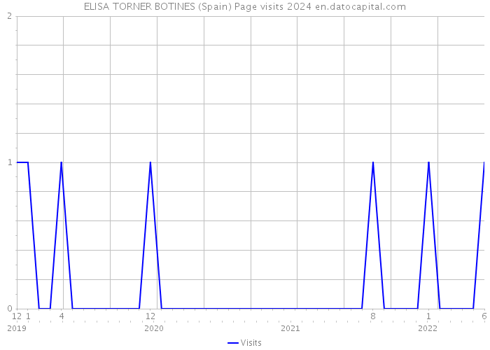 ELISA TORNER BOTINES (Spain) Page visits 2024 
