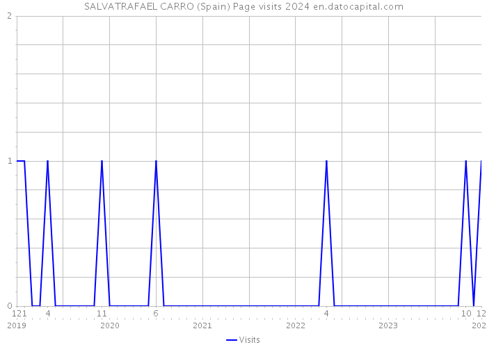SALVATRAFAEL CARRO (Spain) Page visits 2024 