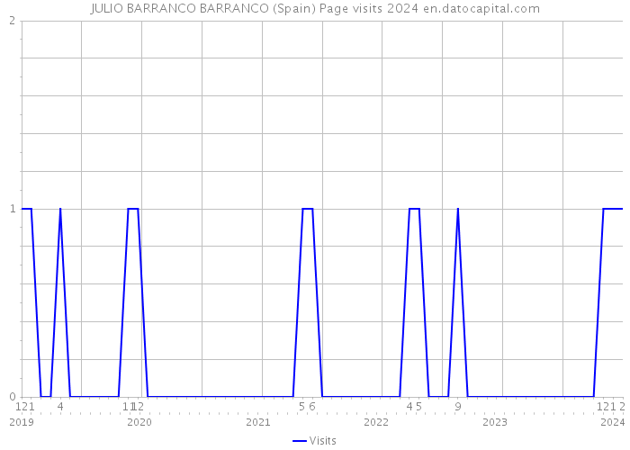 JULIO BARRANCO BARRANCO (Spain) Page visits 2024 
