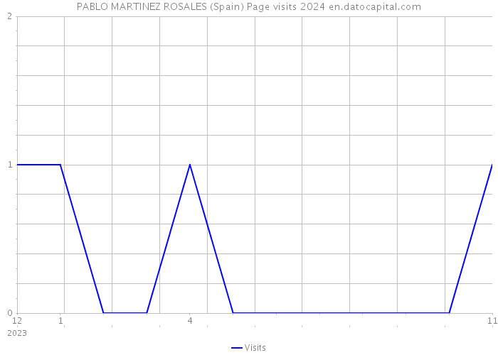 PABLO MARTINEZ ROSALES (Spain) Page visits 2024 
