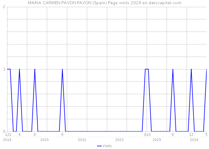 MARIA CARMEN PAVON PAVON (Spain) Page visits 2024 