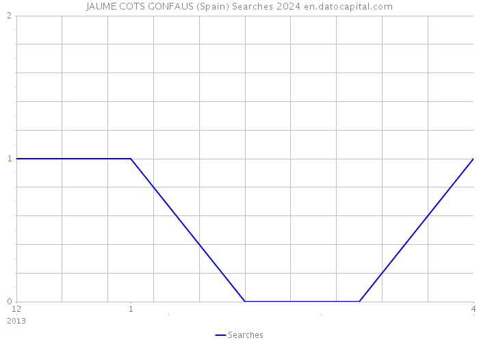 JAUME COTS GONFAUS (Spain) Searches 2024 