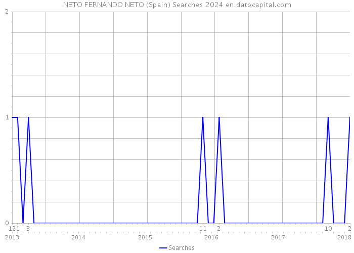 NETO FERNANDO NETO (Spain) Searches 2024 