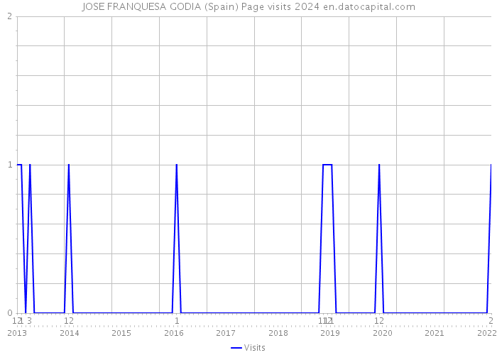 JOSE FRANQUESA GODIA (Spain) Page visits 2024 