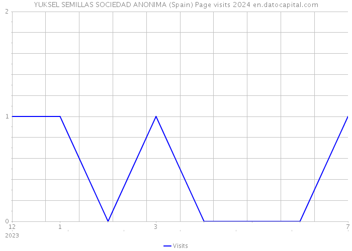 YUKSEL SEMILLAS SOCIEDAD ANONIMA (Spain) Page visits 2024 