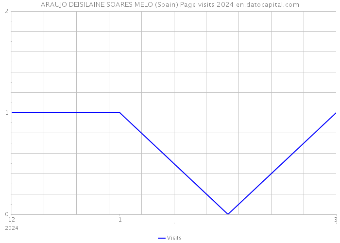 ARAUJO DEISILAINE SOARES MELO (Spain) Page visits 2024 