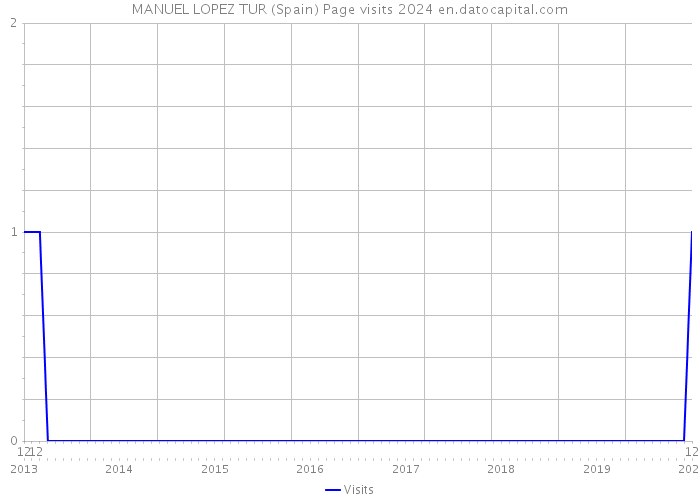 MANUEL LOPEZ TUR (Spain) Page visits 2024 
