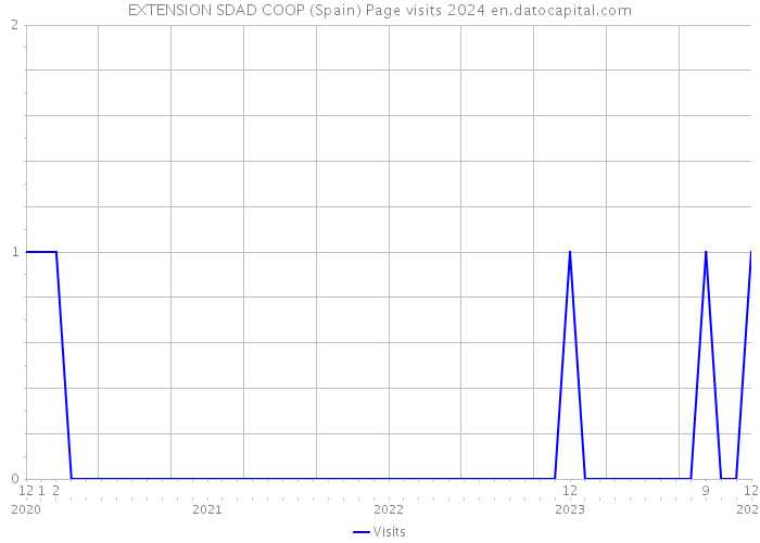 EXTENSION SDAD COOP (Spain) Page visits 2024 