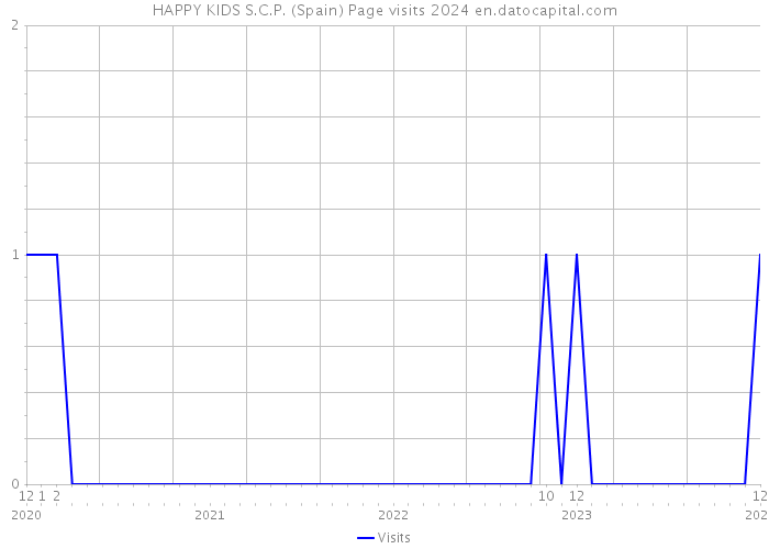 HAPPY KIDS S.C.P. (Spain) Page visits 2024 