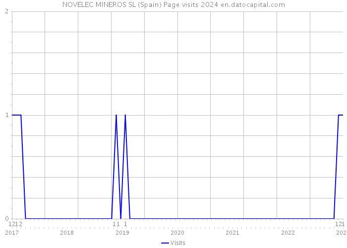 NOVELEC MINEROS SL (Spain) Page visits 2024 
