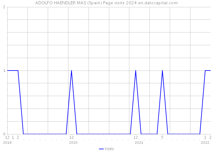 ADOLFO HAENDLER MAS (Spain) Page visits 2024 