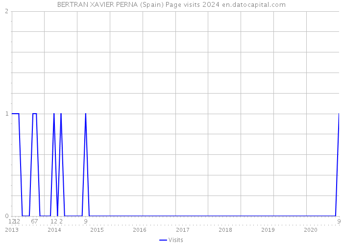 BERTRAN XAVIER PERNA (Spain) Page visits 2024 