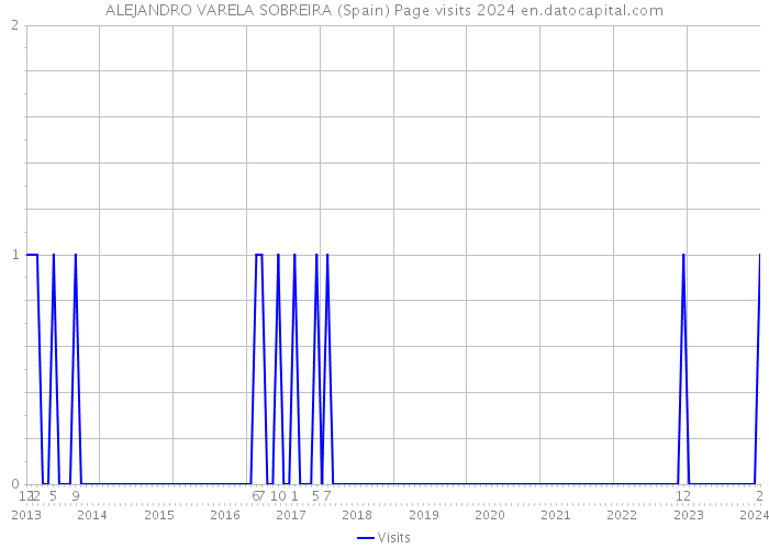 ALEJANDRO VARELA SOBREIRA (Spain) Page visits 2024 