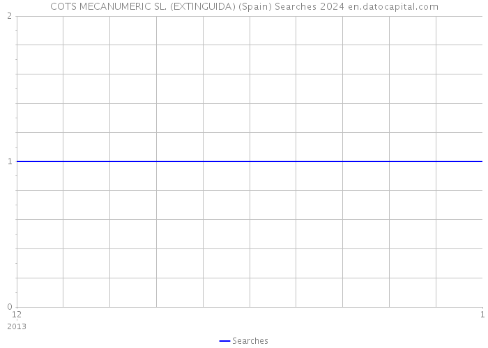 COTS MECANUMERIC SL. (EXTINGUIDA) (Spain) Searches 2024 