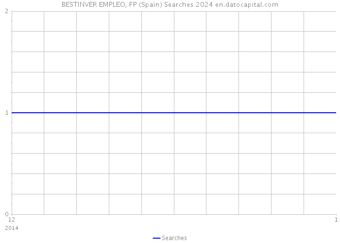 BESTINVER EMPLEO, FP (Spain) Searches 2024 