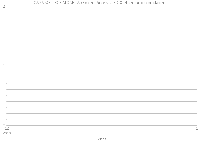 CASAROTTO SIMONETA (Spain) Page visits 2024 