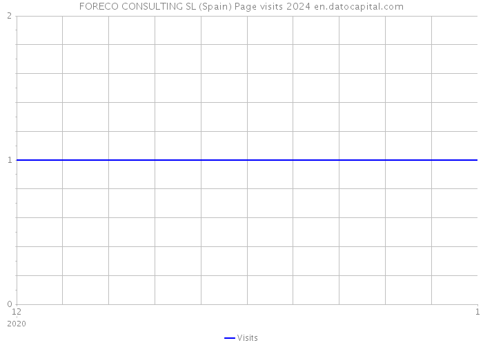 FORECO CONSULTING SL (Spain) Page visits 2024 