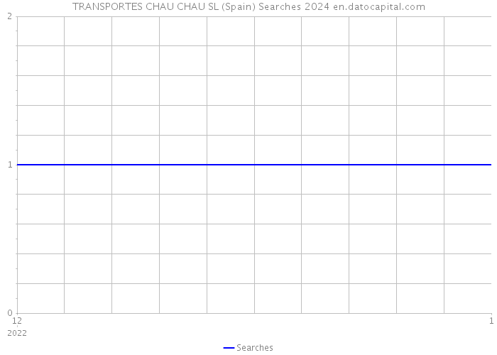 TRANSPORTES CHAU CHAU SL (Spain) Searches 2024 