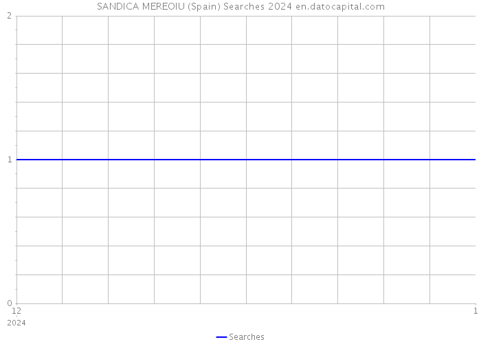 SANDICA MEREOIU (Spain) Searches 2024 