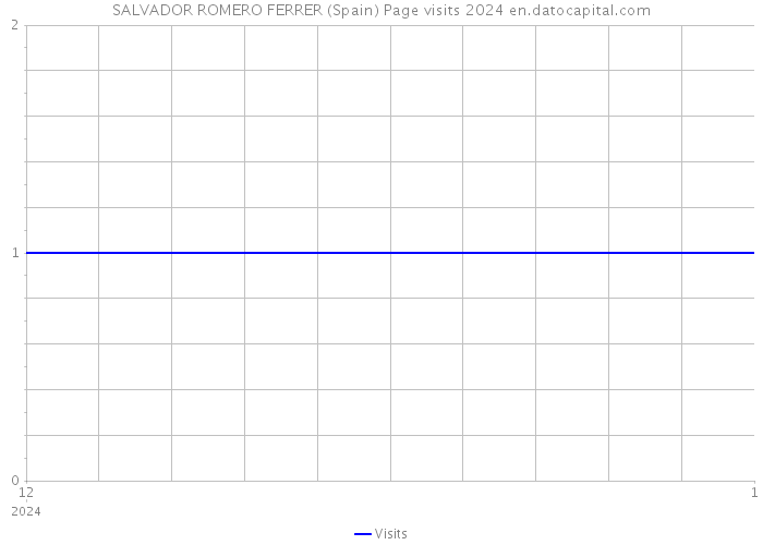 SALVADOR ROMERO FERRER (Spain) Page visits 2024 
