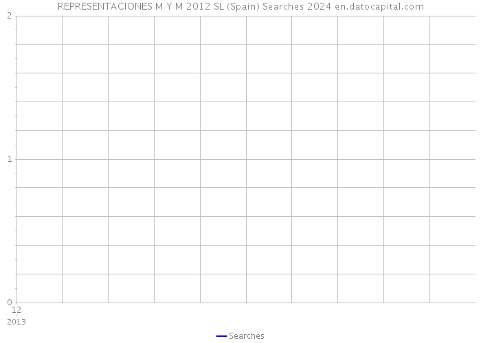 REPRESENTACIONES M Y M 2012 SL (Spain) Searches 2024 