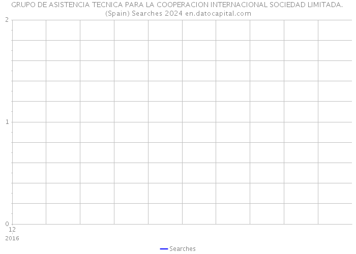 GRUPO DE ASISTENCIA TECNICA PARA LA COOPERACION INTERNACIONAL SOCIEDAD LIMITADA. (Spain) Searches 2024 