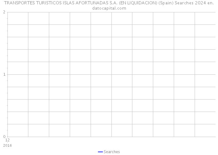 TRANSPORTES TURISTICOS ISLAS AFORTUNADAS S.A. (EN LIQUIDACION) (Spain) Searches 2024 