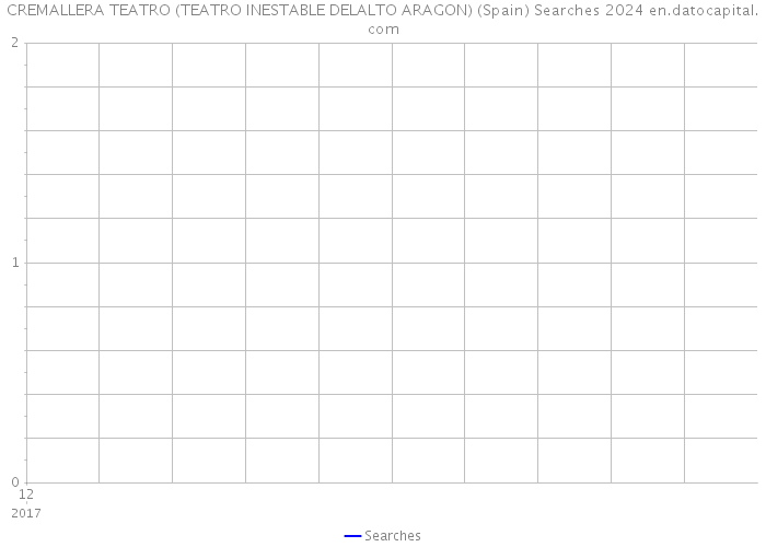 CREMALLERA TEATRO (TEATRO INESTABLE DELALTO ARAGON) (Spain) Searches 2024 