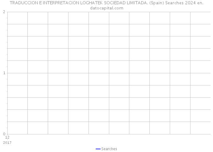 TRADUCCION E INTERPRETACION LOGHATEK SOCIEDAD LIMITADA. (Spain) Searches 2024 