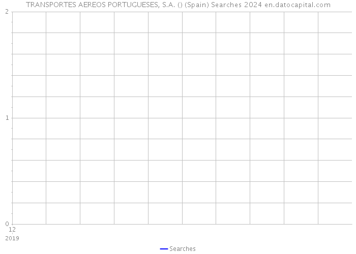 TRANSPORTES AEREOS PORTUGUESES, S.A. () (Spain) Searches 2024 