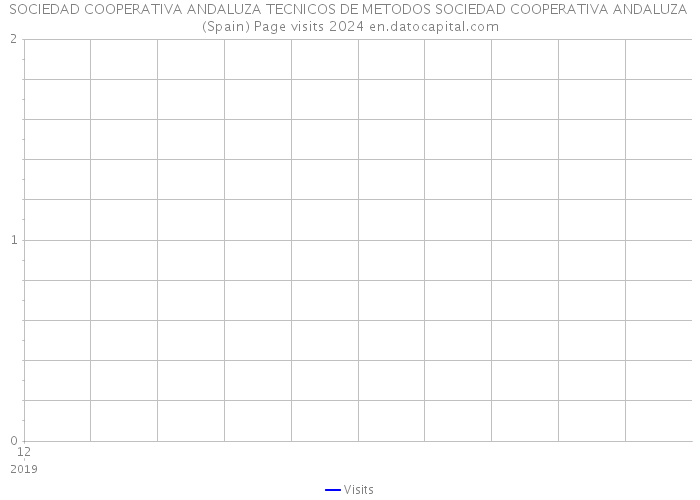 SOCIEDAD COOPERATIVA ANDALUZA TECNICOS DE METODOS SOCIEDAD COOPERATIVA ANDALUZA (Spain) Page visits 2024 