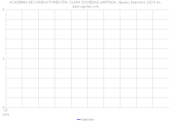 ACADEMIA DE CONDUCTORES STA. CLARA SOCIEDAD LIMITADA. (Spain) Searches 2024 