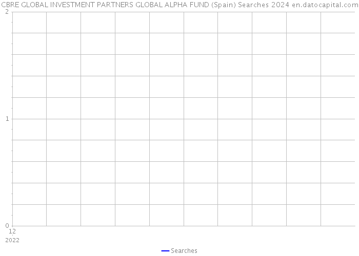 CBRE GLOBAL INVESTMENT PARTNERS GLOBAL ALPHA FUND (Spain) Searches 2024 